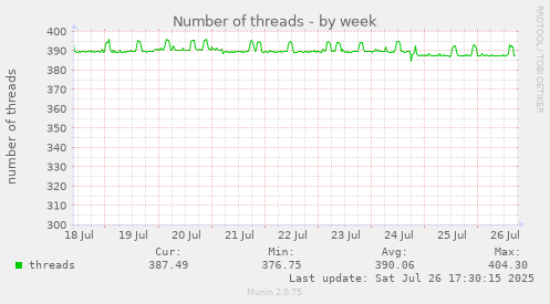 weekly graph
