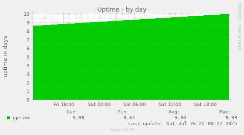 daily graph