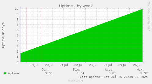 weekly graph