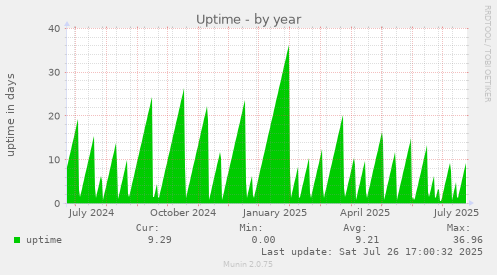 yearly graph