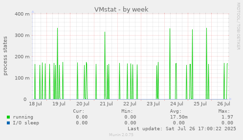 weekly graph
